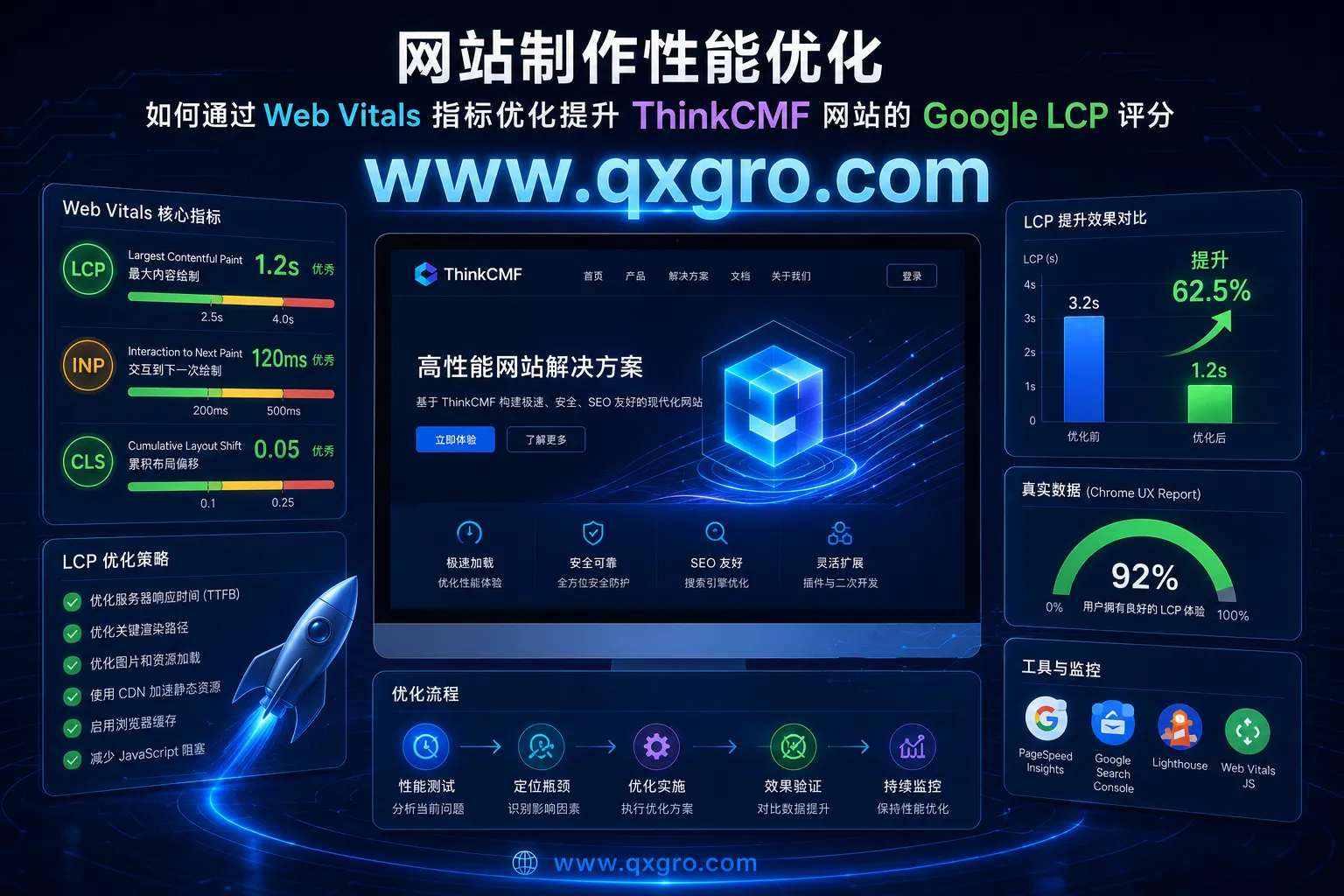 网站制作性能优化-如何通过 Web Vitals 指标优化提升 ThinkCMF 网站的 Google LCP 评分.webp
