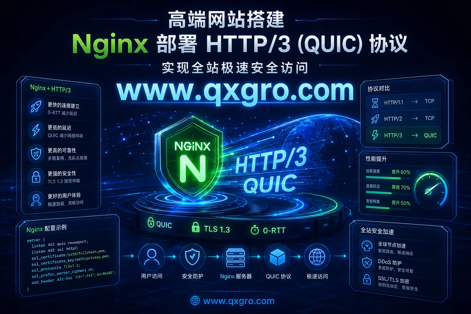 高端网站搭建-Nginx 部署 HTTP/3 (QUIC) 协议实现全站极速安全访问